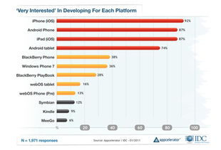 Android平板生态持续向好 应用开发商支持率攀升至74%