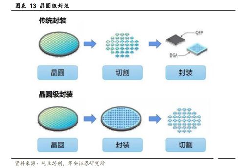 1.3万字 详解半导体先进封装行业,现状及发展趋势