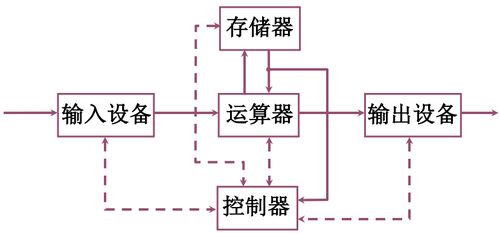 1 2 计算机系统概论 发展及应用 详细